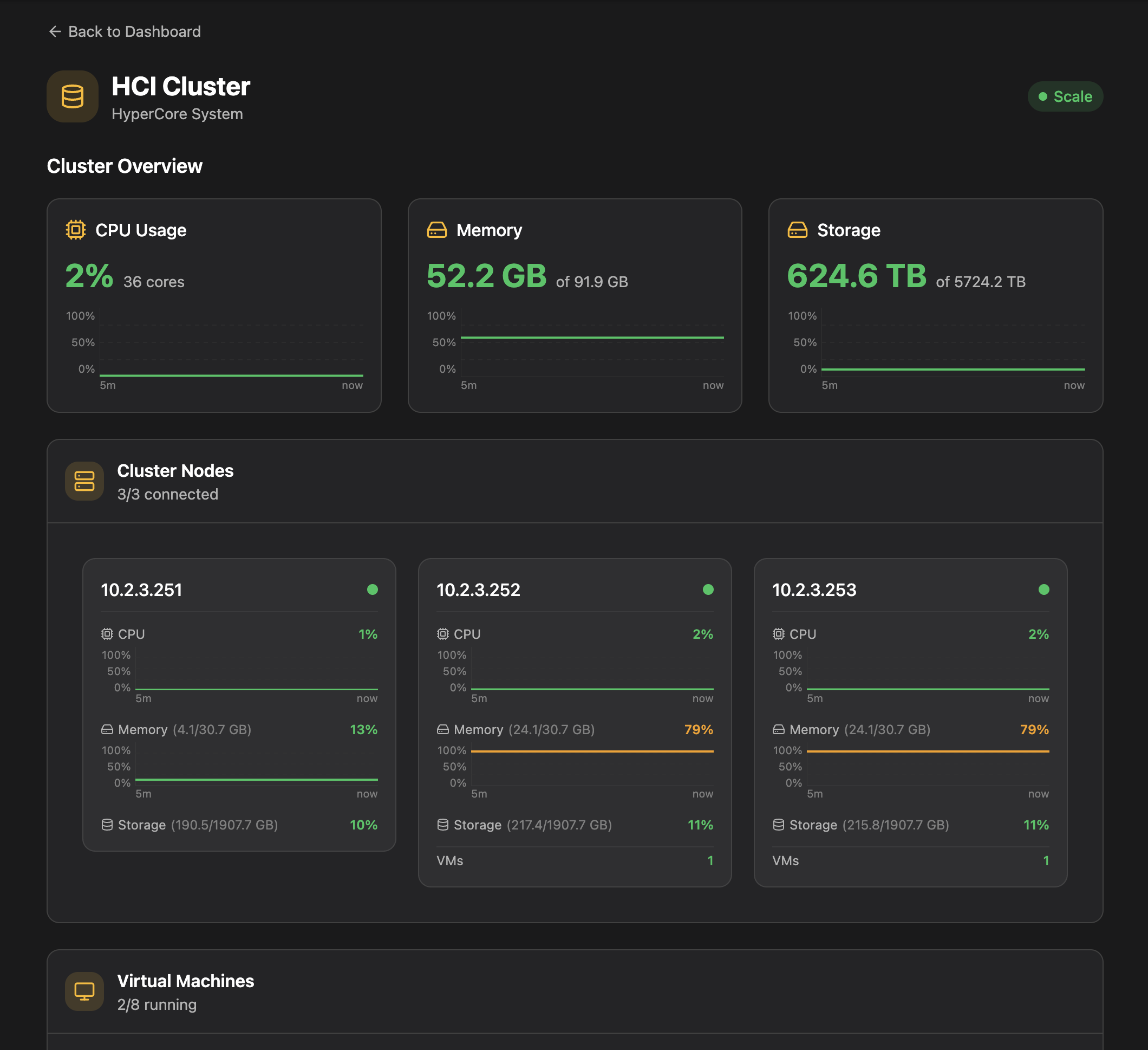HCI Cluster details